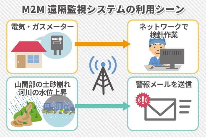 N2M遠隔監視システムの利用シーン